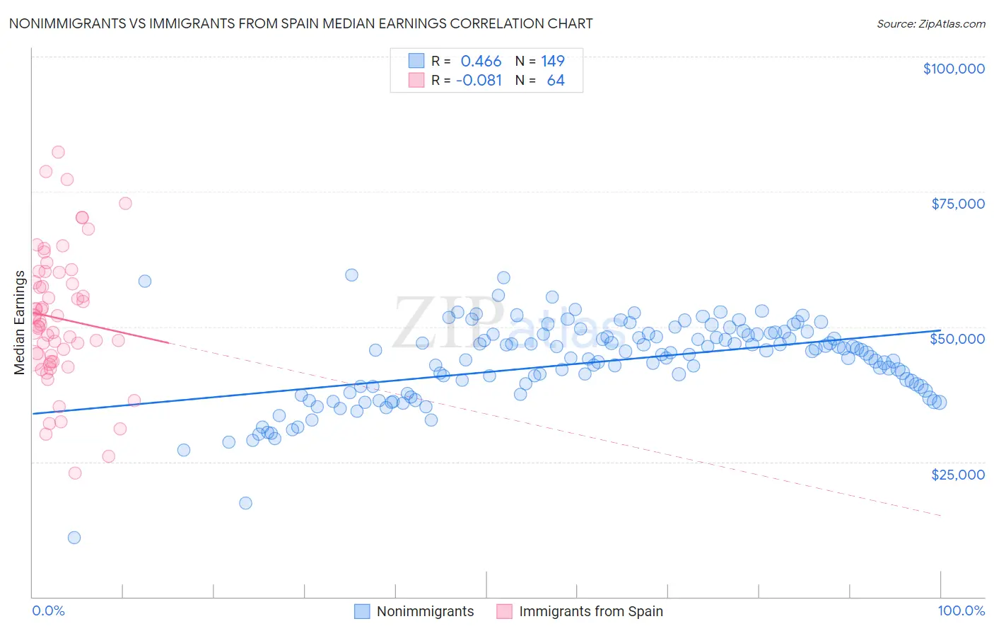 Nonimmigrants vs Immigrants from Spain Median Earnings