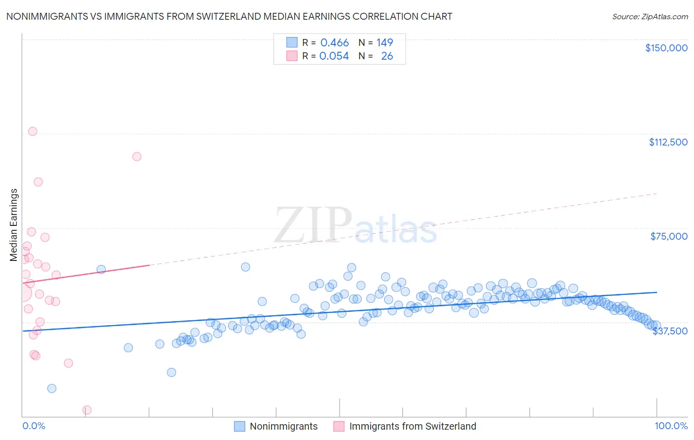 Nonimmigrants vs Immigrants from Switzerland Median Earnings