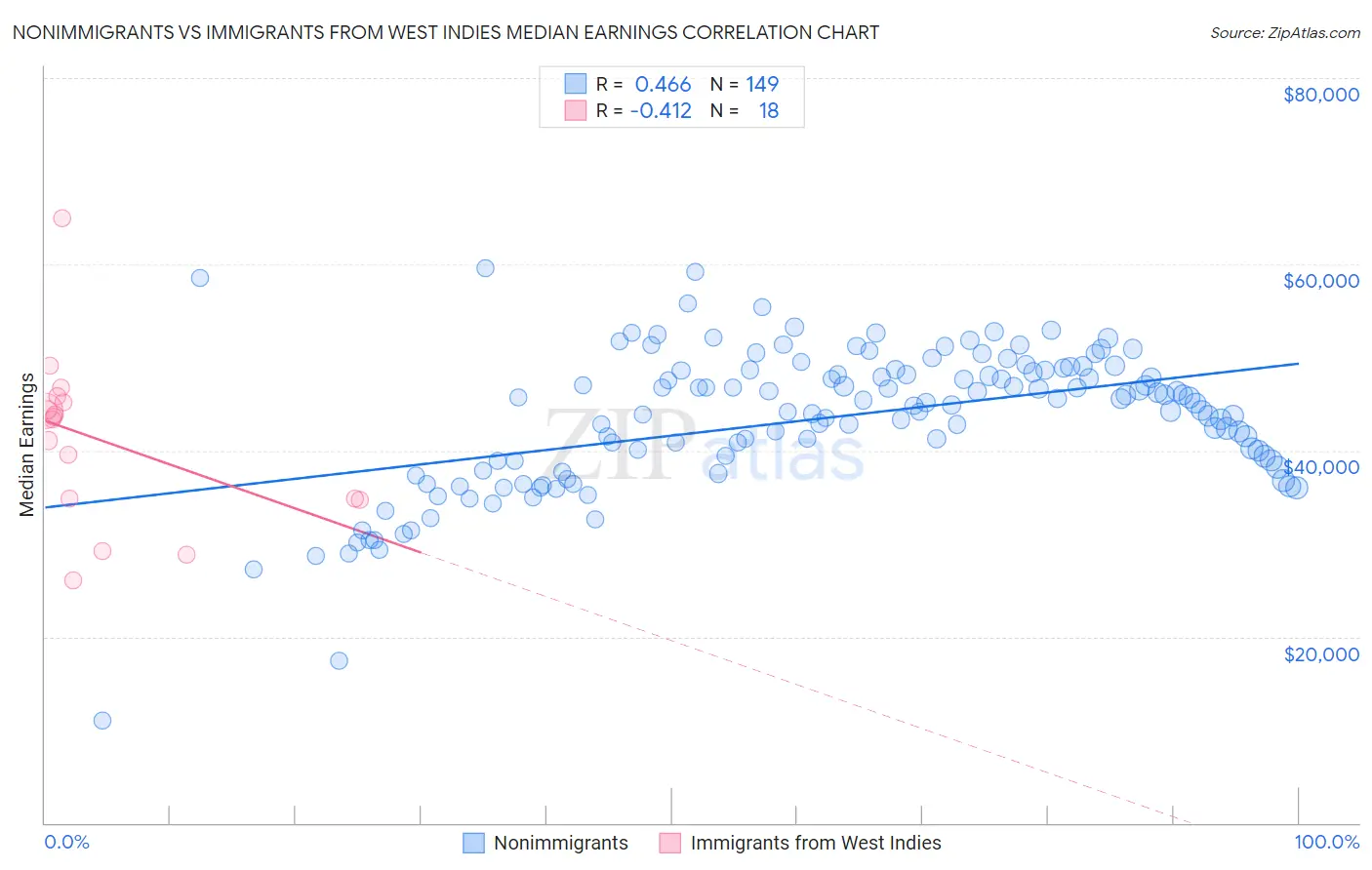 Nonimmigrants vs Immigrants from West Indies Median Earnings