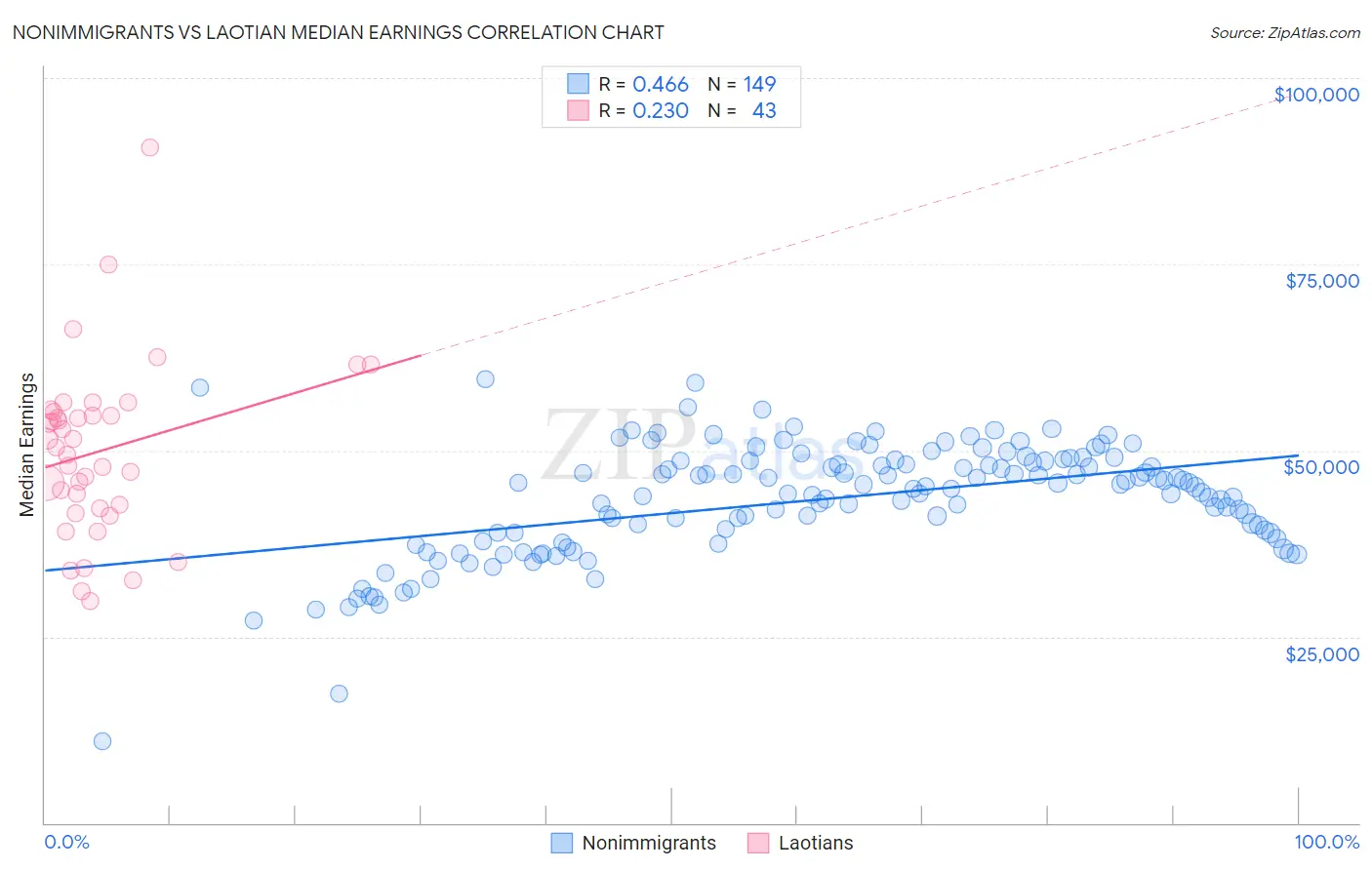 Nonimmigrants vs Laotian Median Earnings