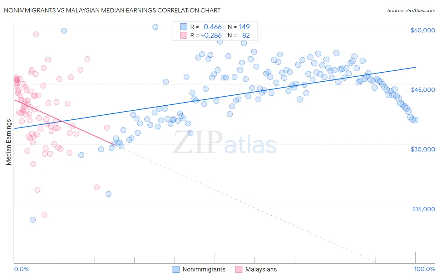 Nonimmigrants vs Malaysian Median Earnings