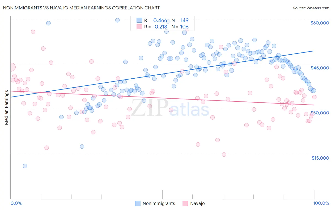 Nonimmigrants vs Navajo Median Earnings