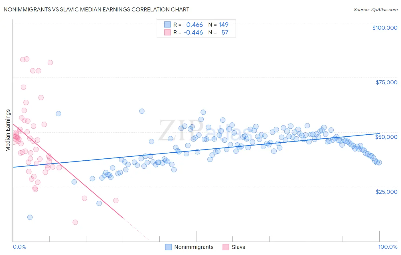 Nonimmigrants vs Slavic Median Earnings