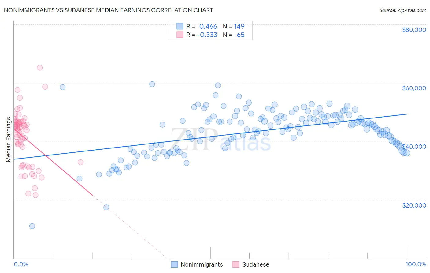 Nonimmigrants vs Sudanese Median Earnings