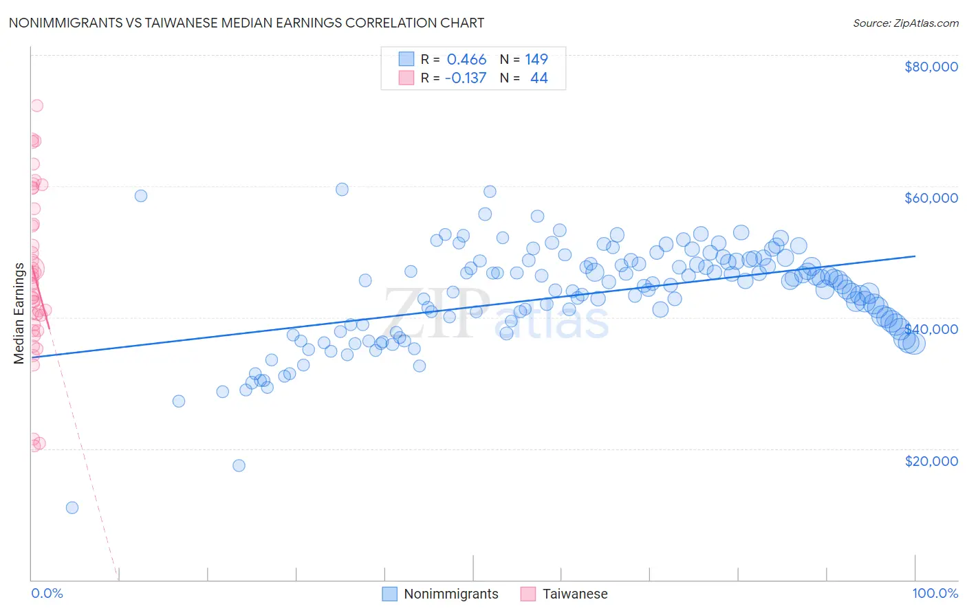 Nonimmigrants vs Taiwanese Median Earnings