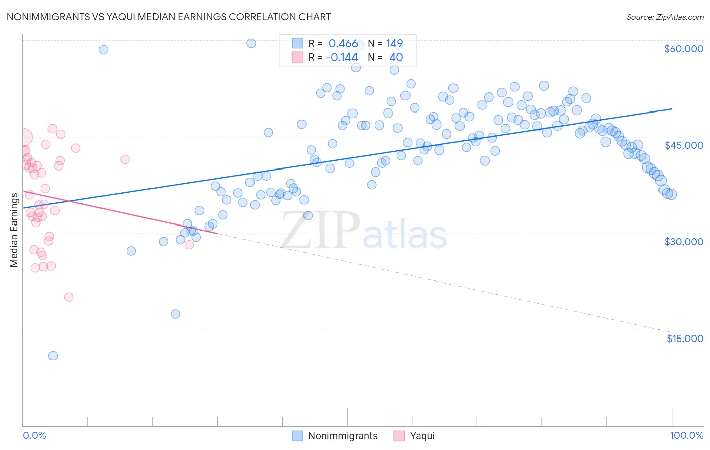 Nonimmigrants vs Yaqui Median Earnings