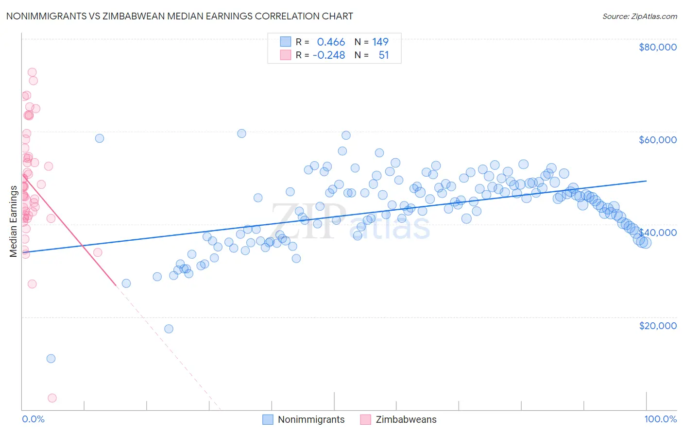 Nonimmigrants vs Zimbabwean Median Earnings