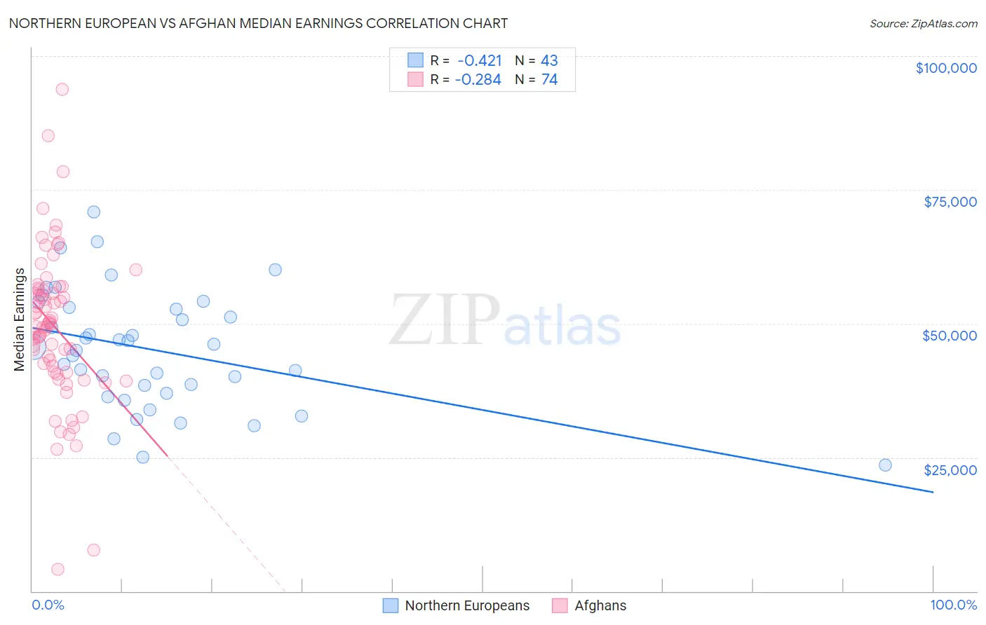 Northern European vs Afghan Median Earnings