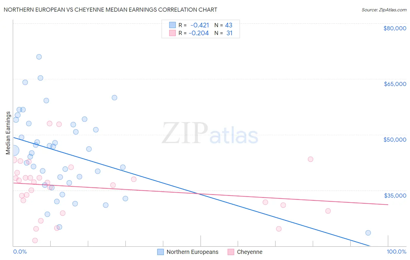 Northern European vs Cheyenne Median Earnings