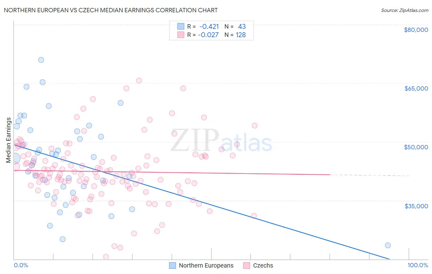 Northern European vs Czech Median Earnings