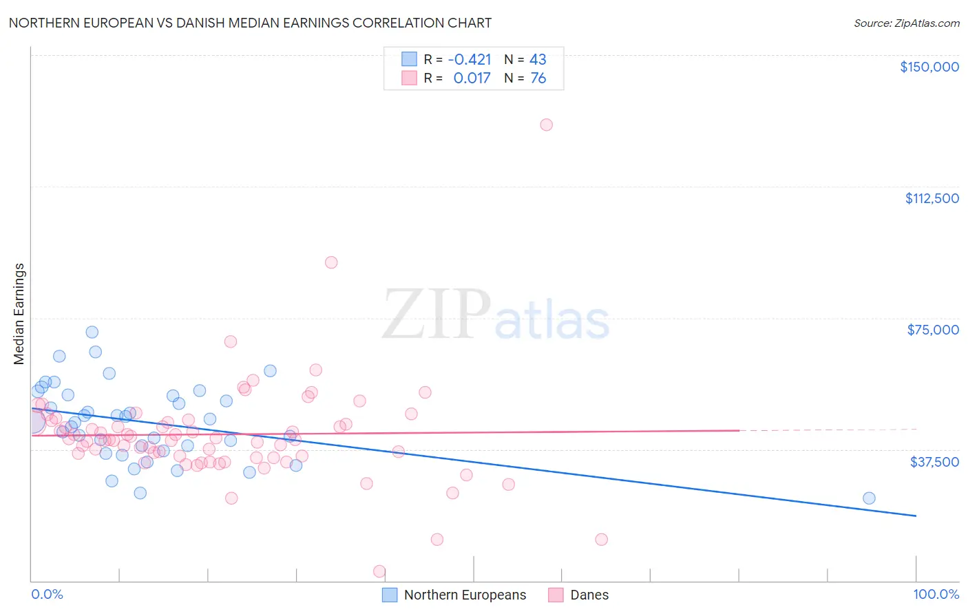 Northern European vs Danish Median Earnings