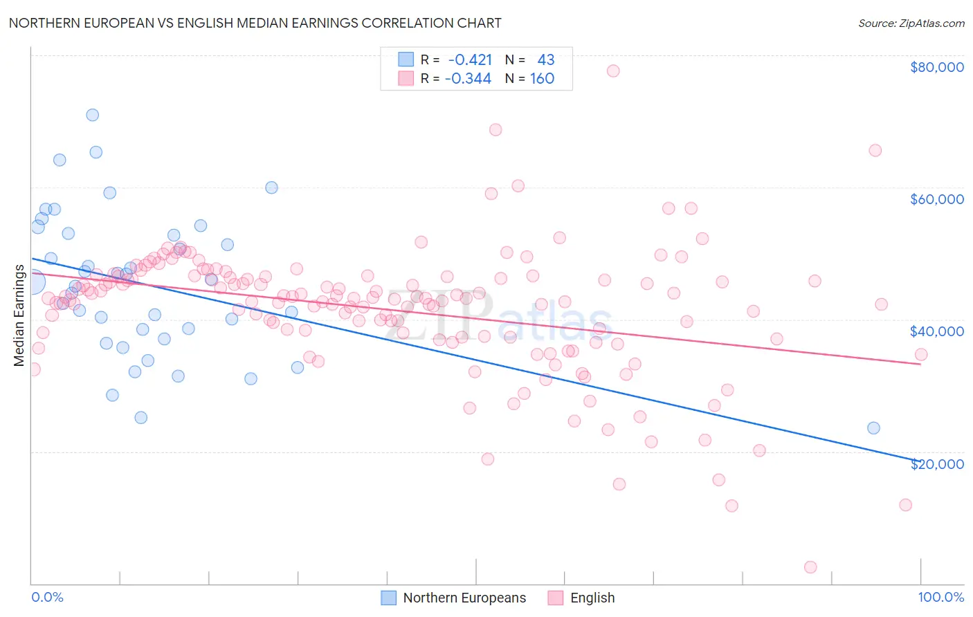 Northern European vs English Median Earnings