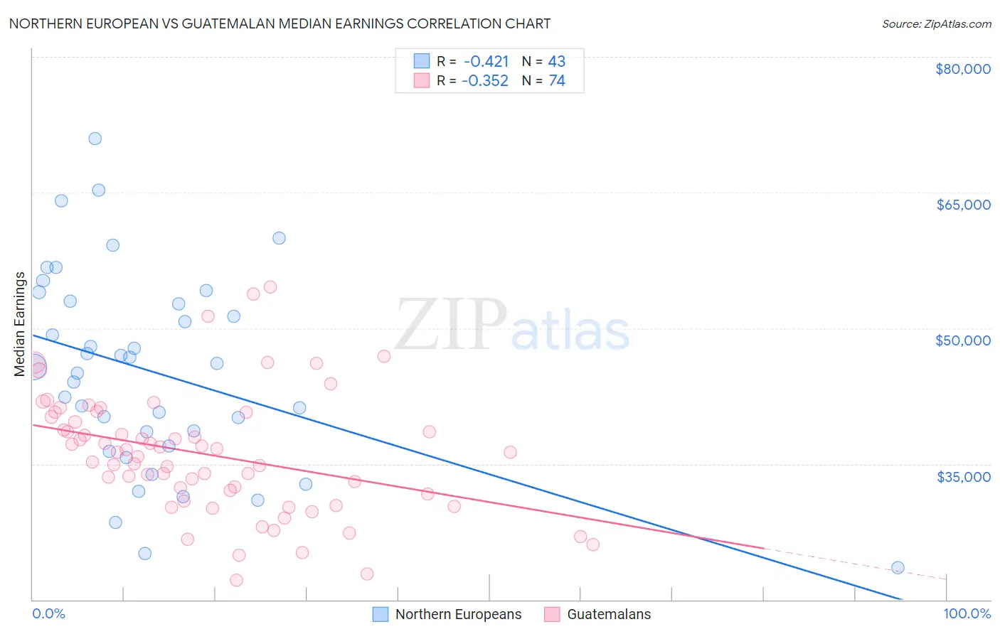 Northern European vs Guatemalan Median Earnings