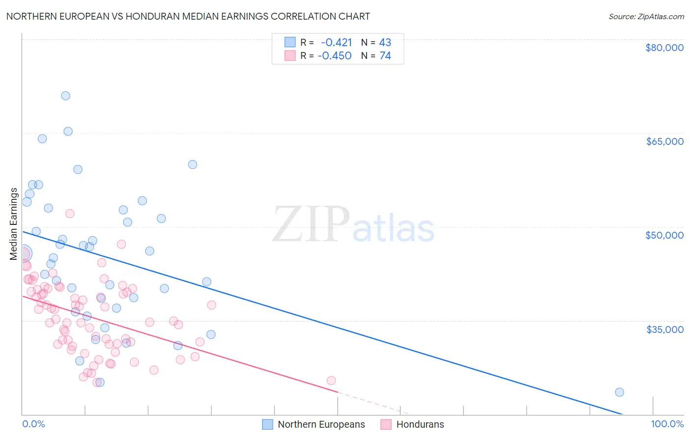 Northern European vs Honduran Median Earnings