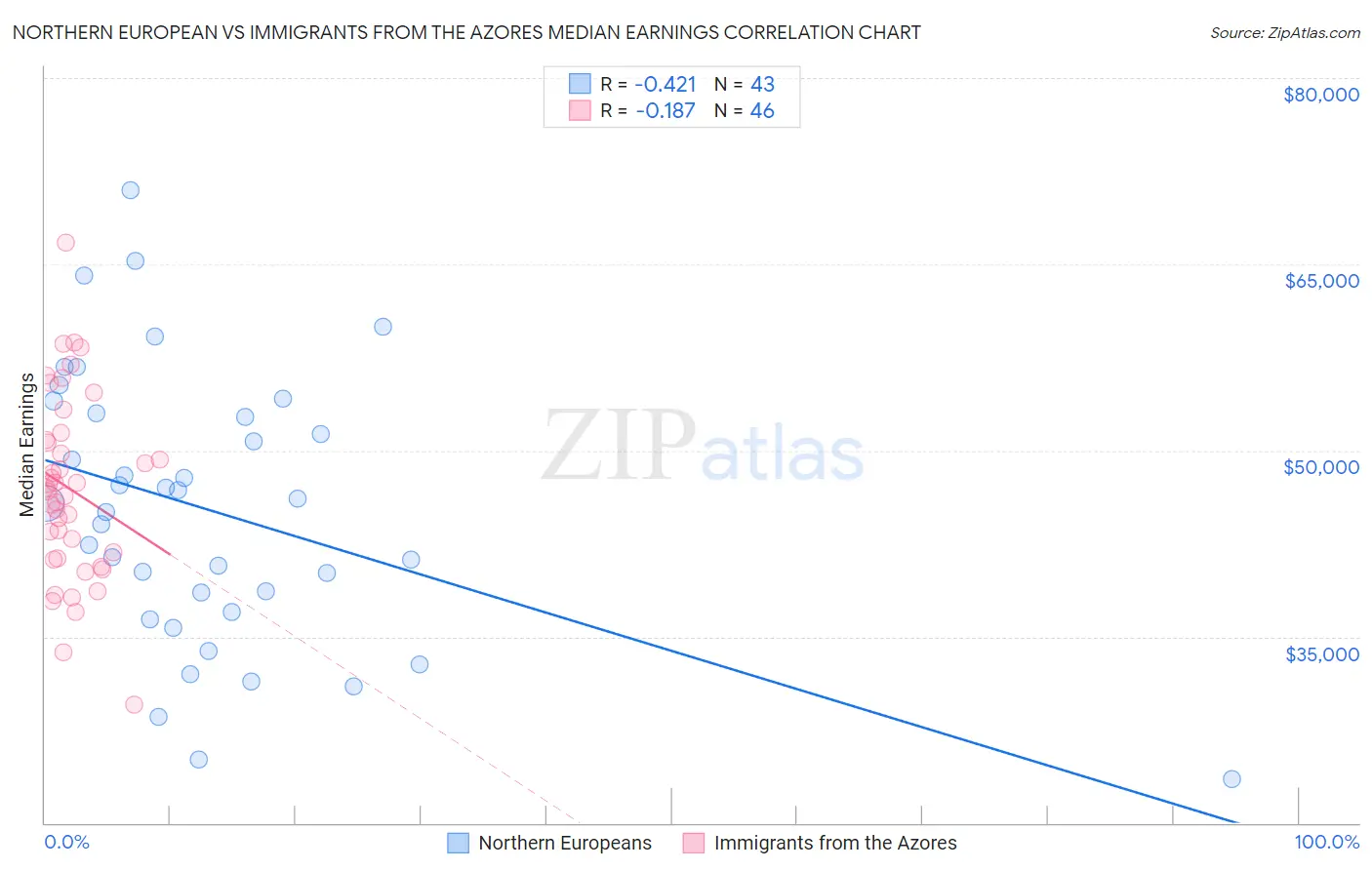 Northern European vs Immigrants from the Azores Median Earnings