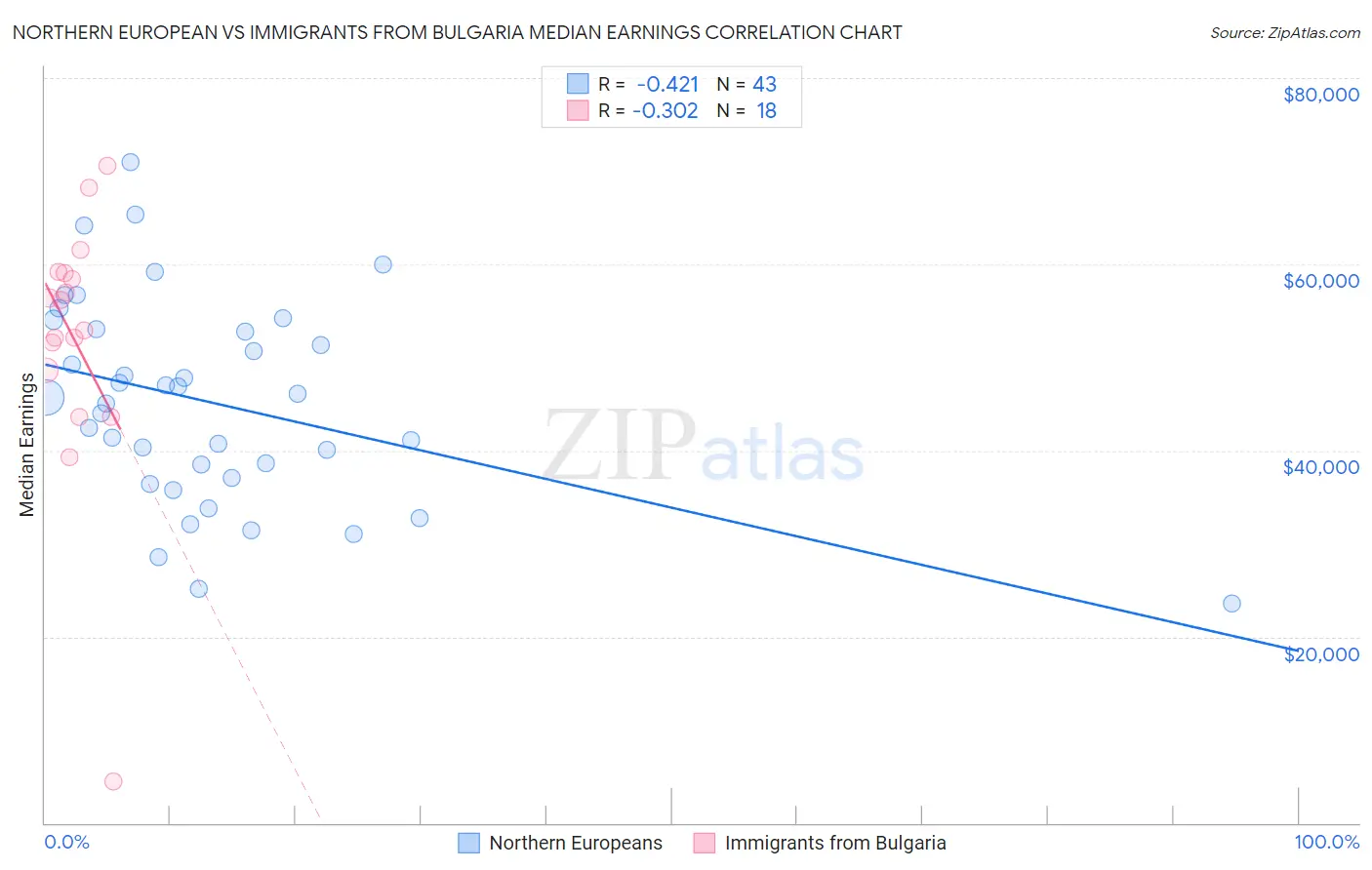 Northern European vs Immigrants from Bulgaria Median Earnings