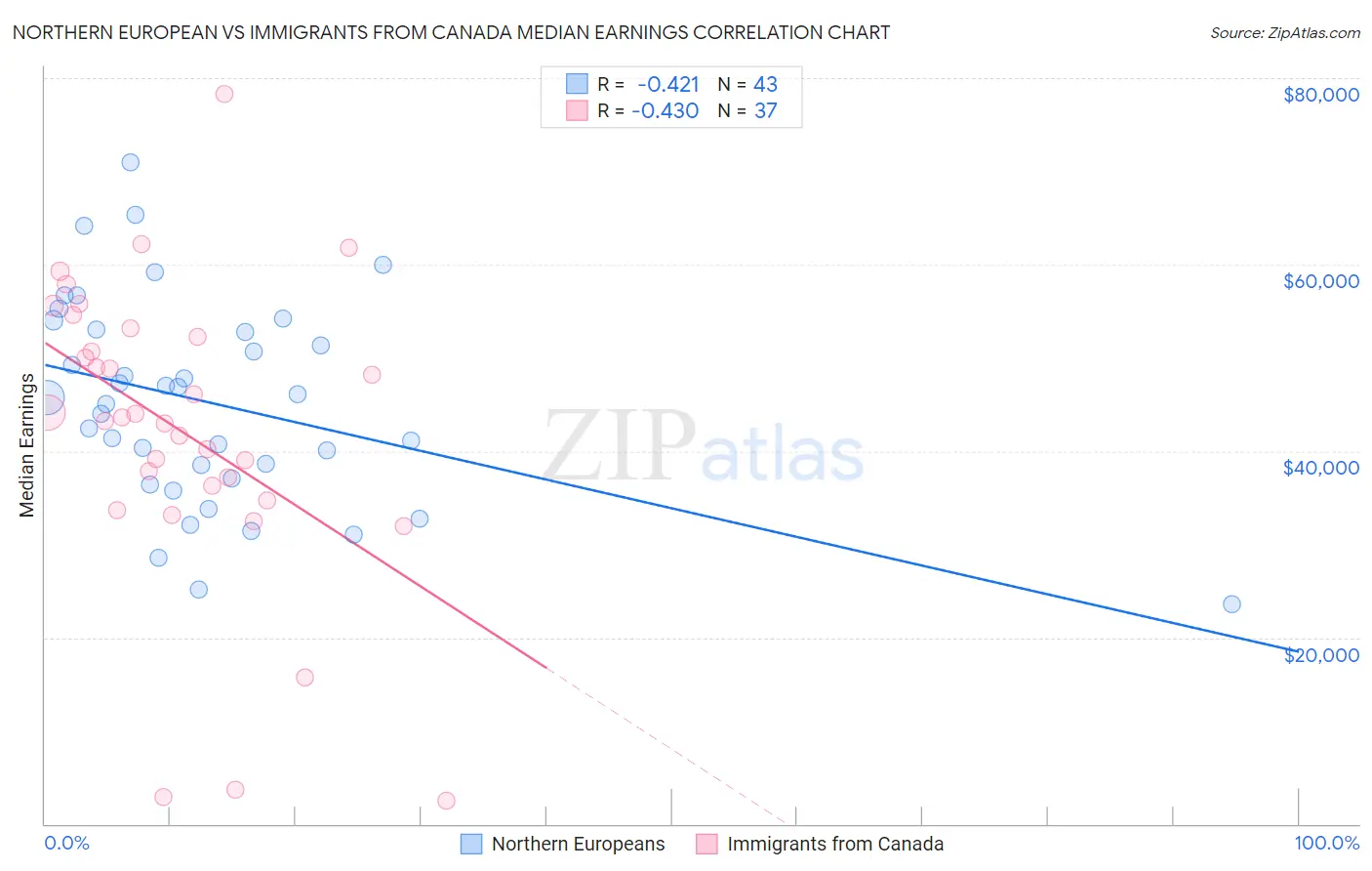 Northern European vs Immigrants from Canada Median Earnings