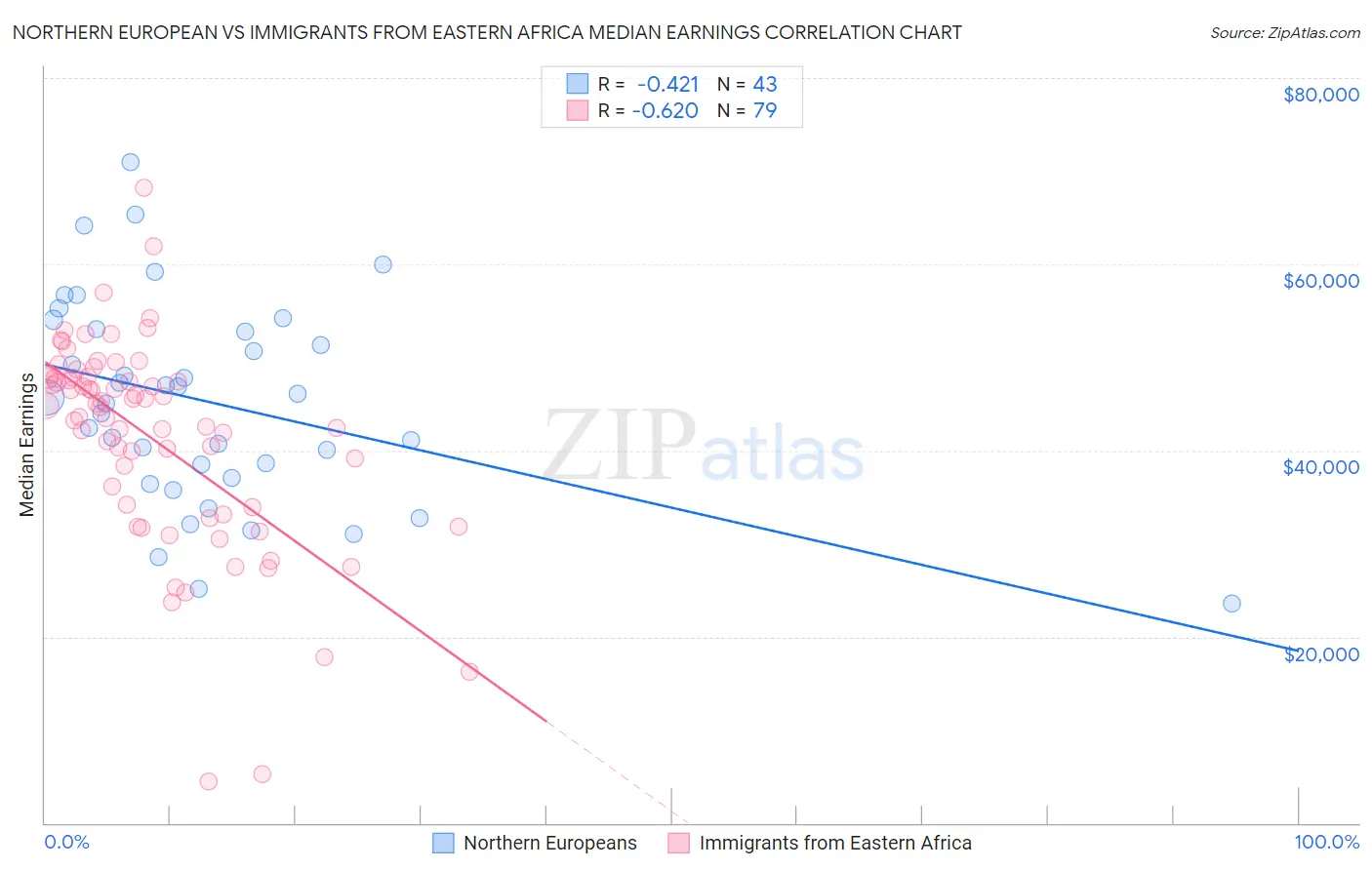 Northern European vs Immigrants from Eastern Africa Median Earnings