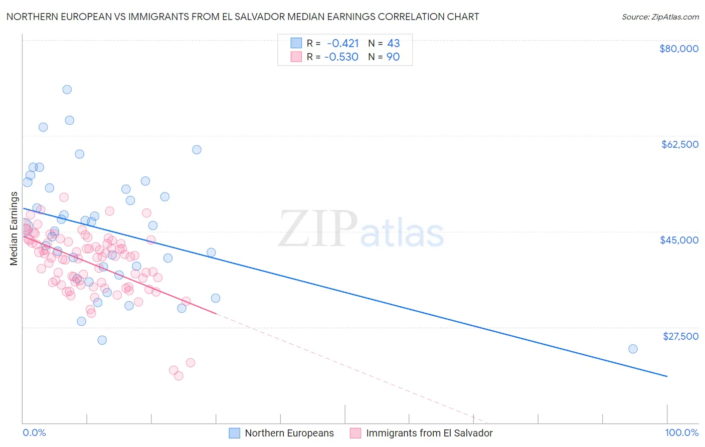 Northern European vs Immigrants from El Salvador Median Earnings