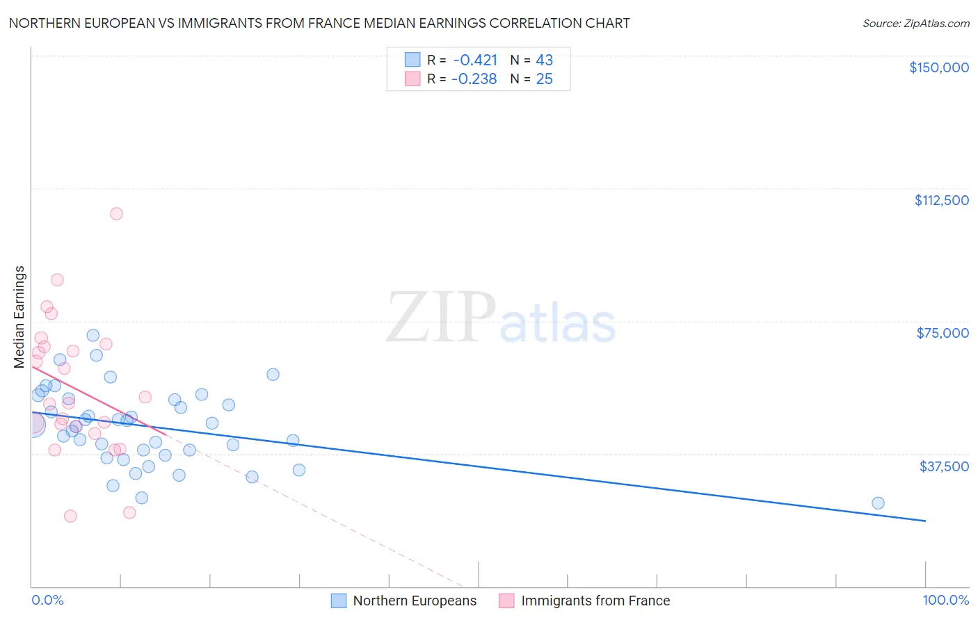 Northern European vs Immigrants from France Median Earnings