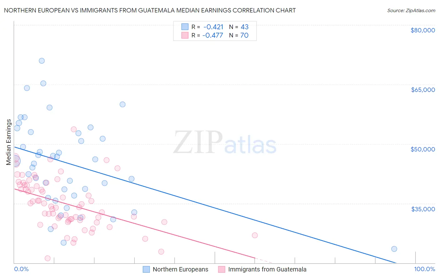 Northern European vs Immigrants from Guatemala Median Earnings