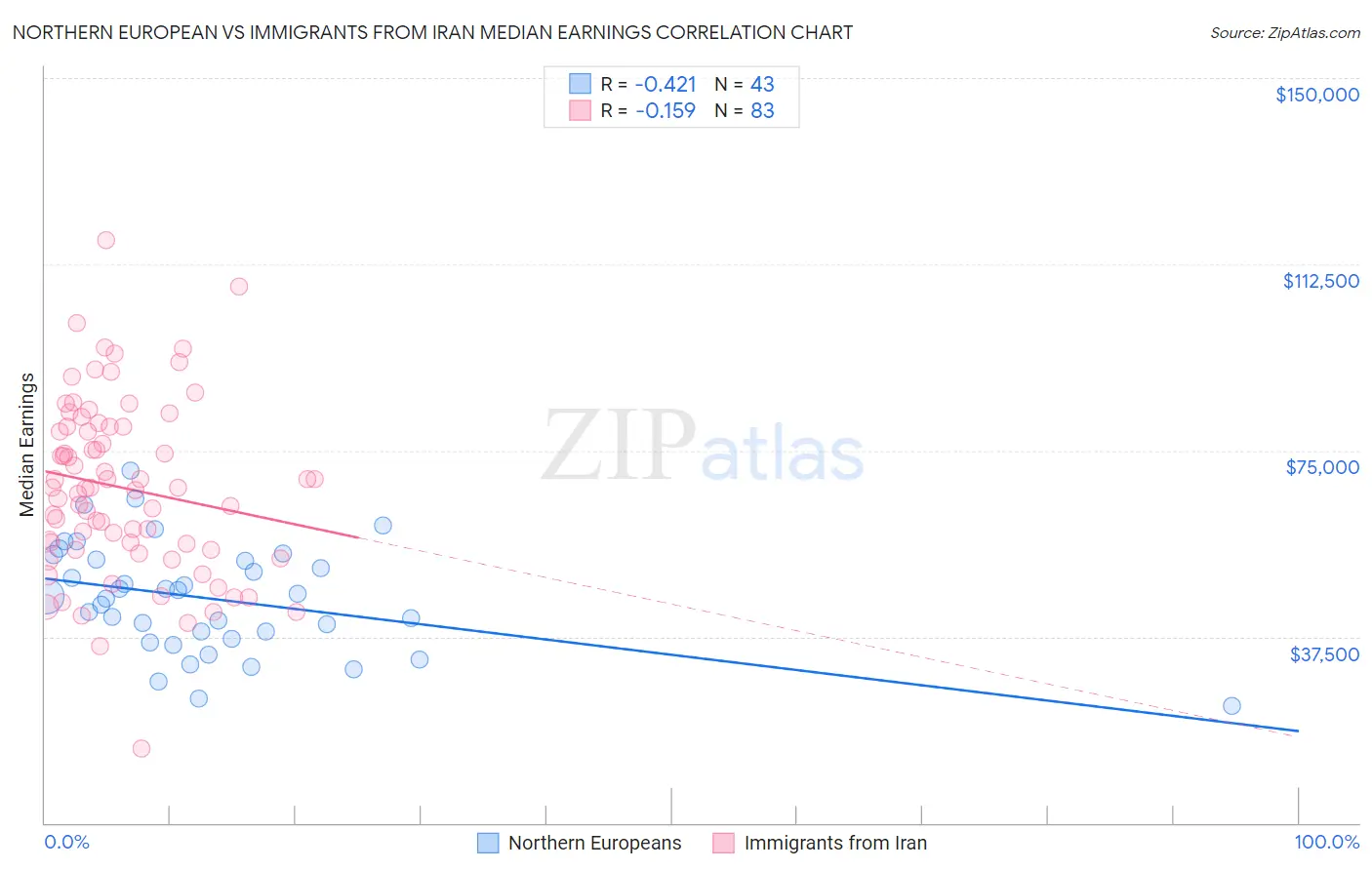 Northern European vs Immigrants from Iran Median Earnings