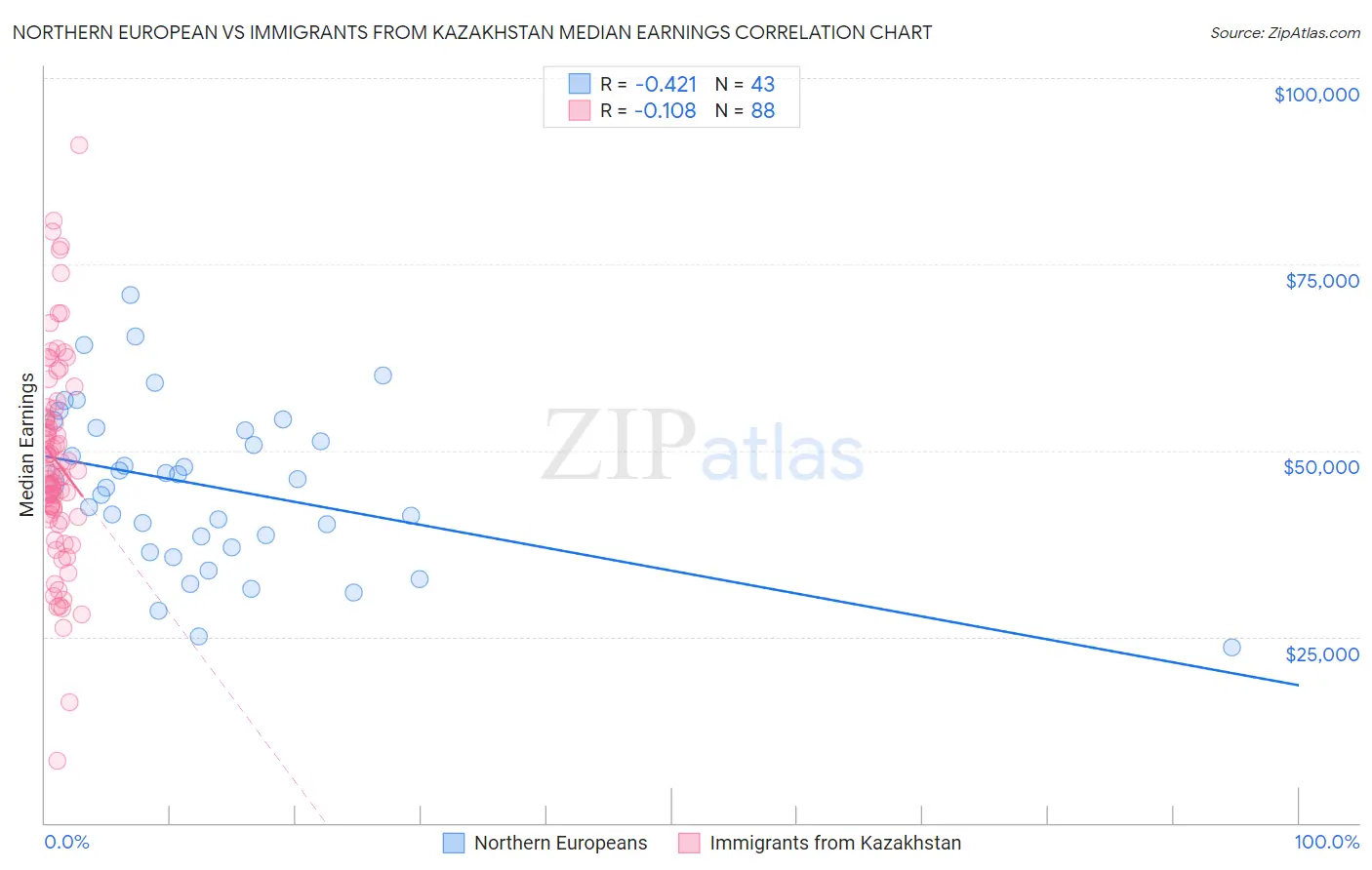 Northern European vs Immigrants from Kazakhstan Median Earnings
