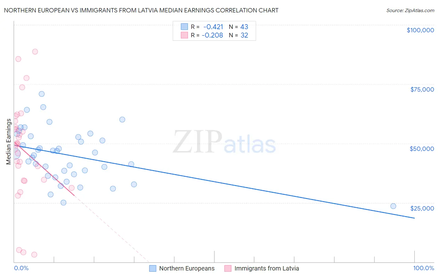 Northern European vs Immigrants from Latvia Median Earnings