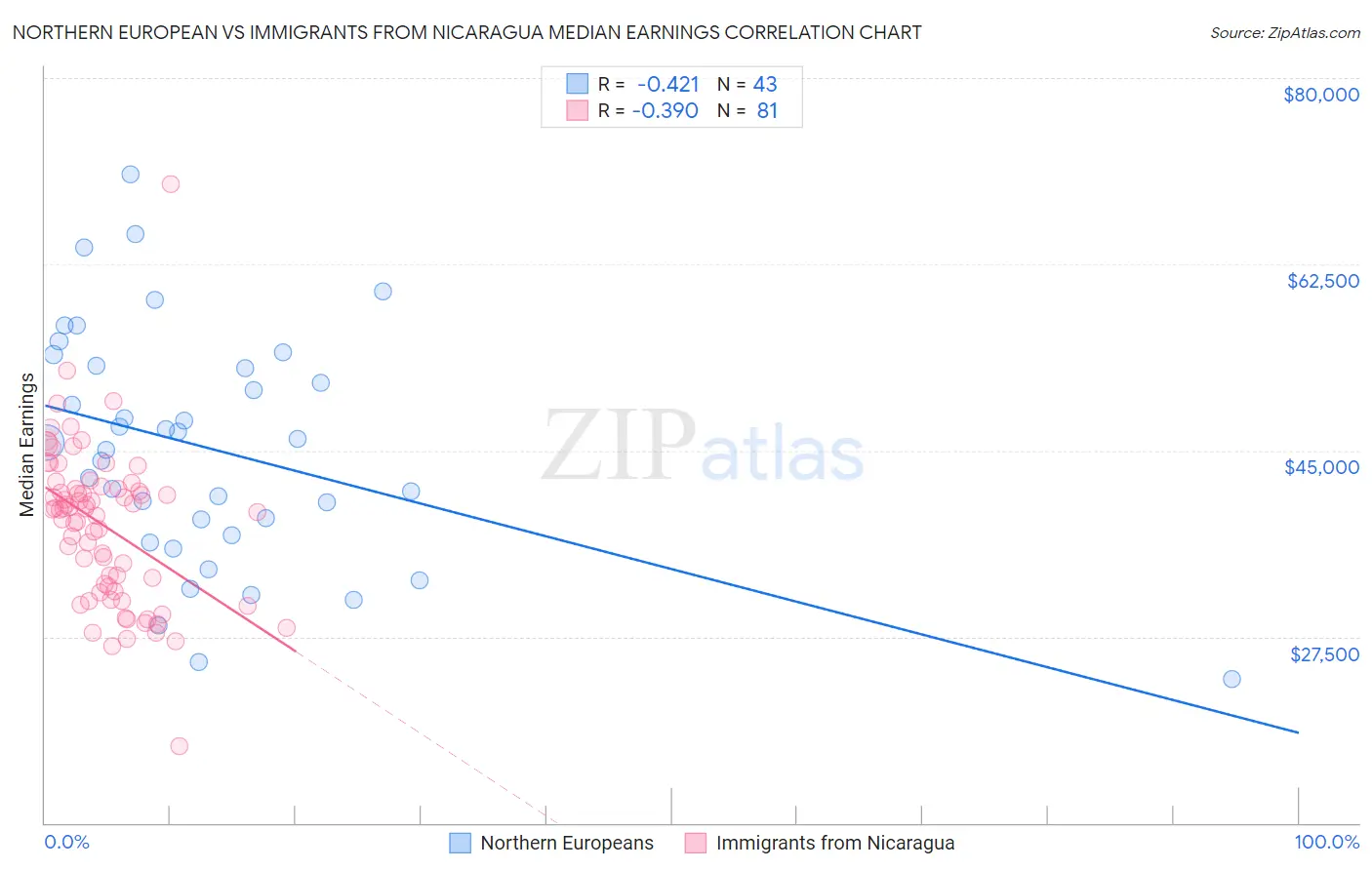 Northern European vs Immigrants from Nicaragua Median Earnings