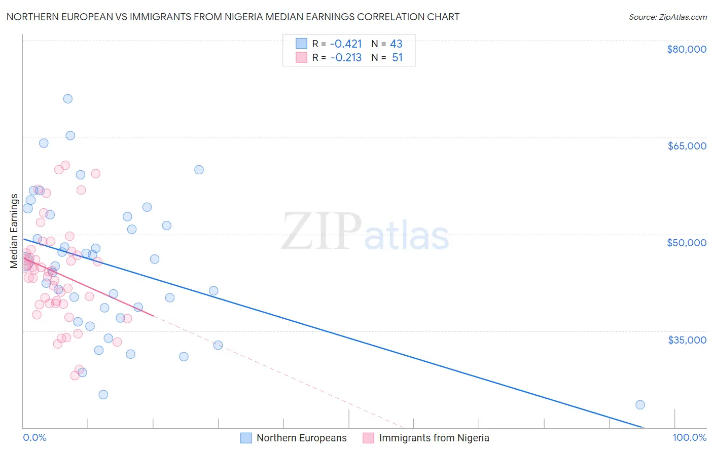 Northern European vs Immigrants from Nigeria Median Earnings