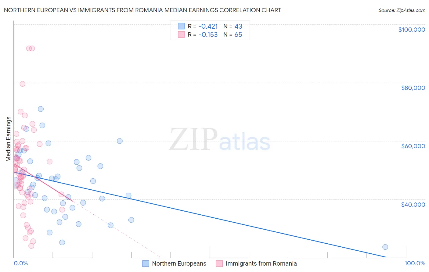 Northern European vs Immigrants from Romania Median Earnings