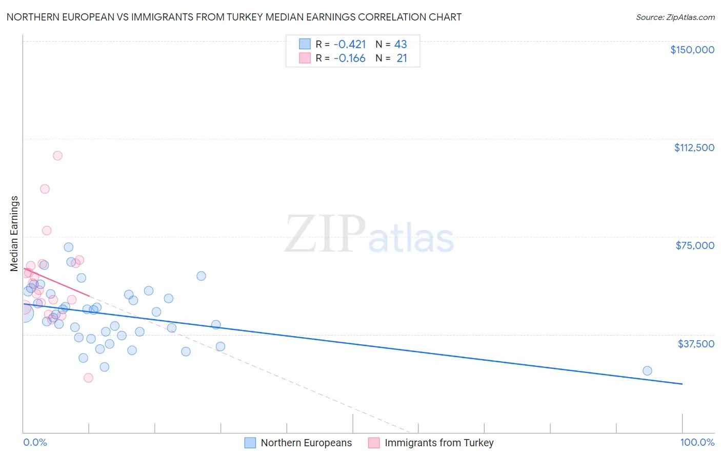 Northern European vs Immigrants from Turkey Median Earnings