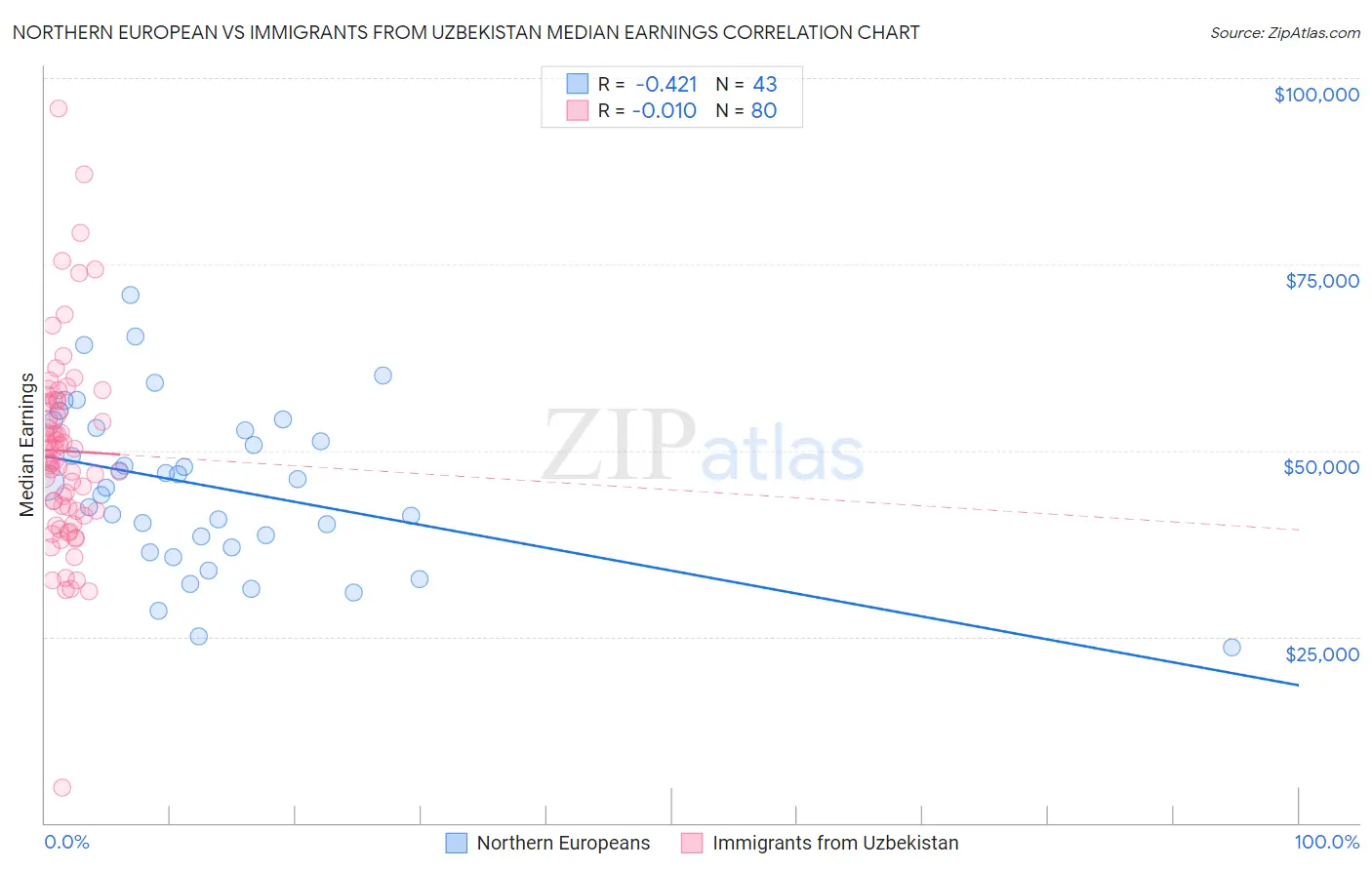 Northern European vs Immigrants from Uzbekistan Median Earnings