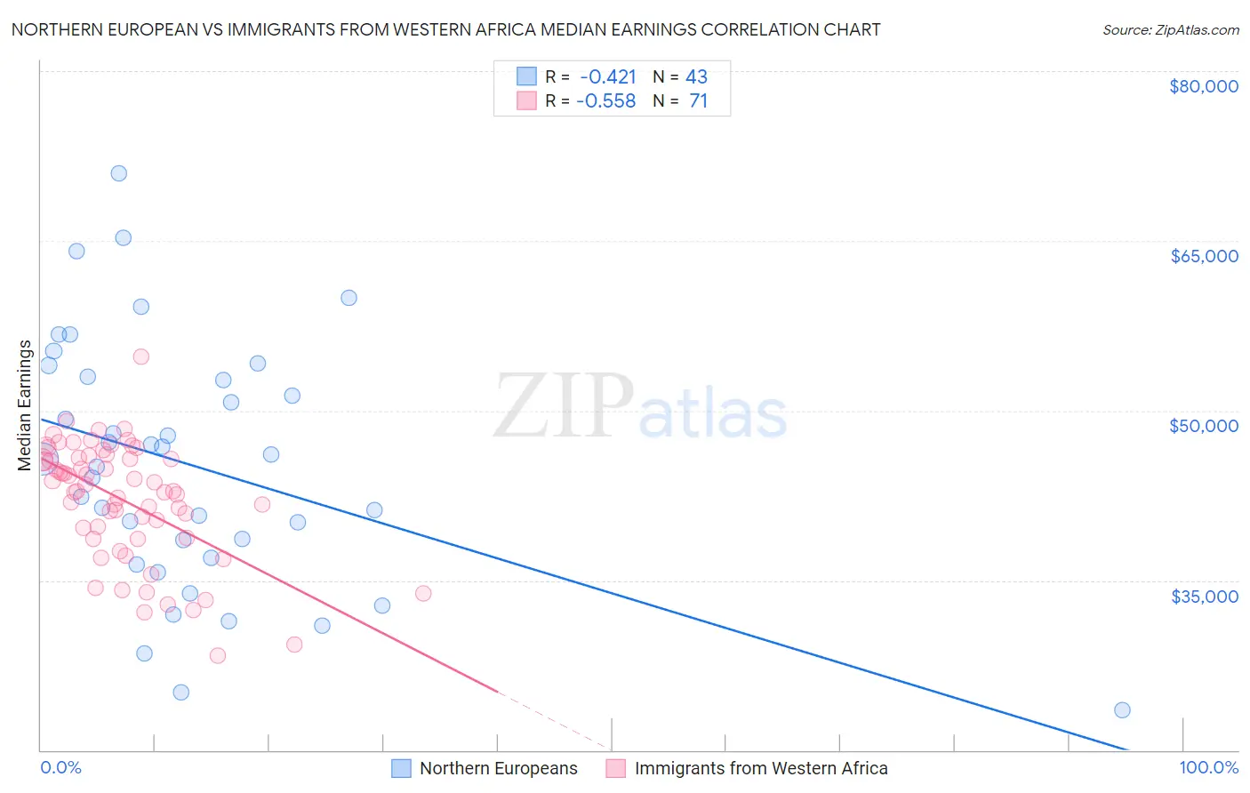 Northern European vs Immigrants from Western Africa Median Earnings