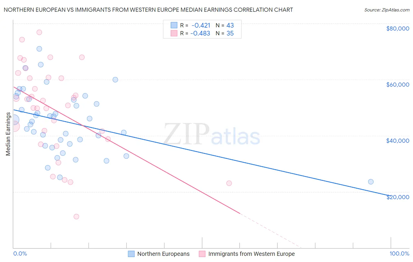 Northern European vs Immigrants from Western Europe Median Earnings