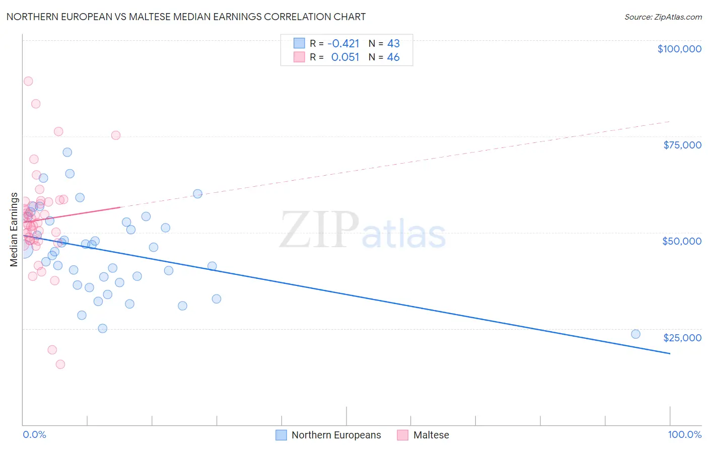 Northern European vs Maltese Median Earnings