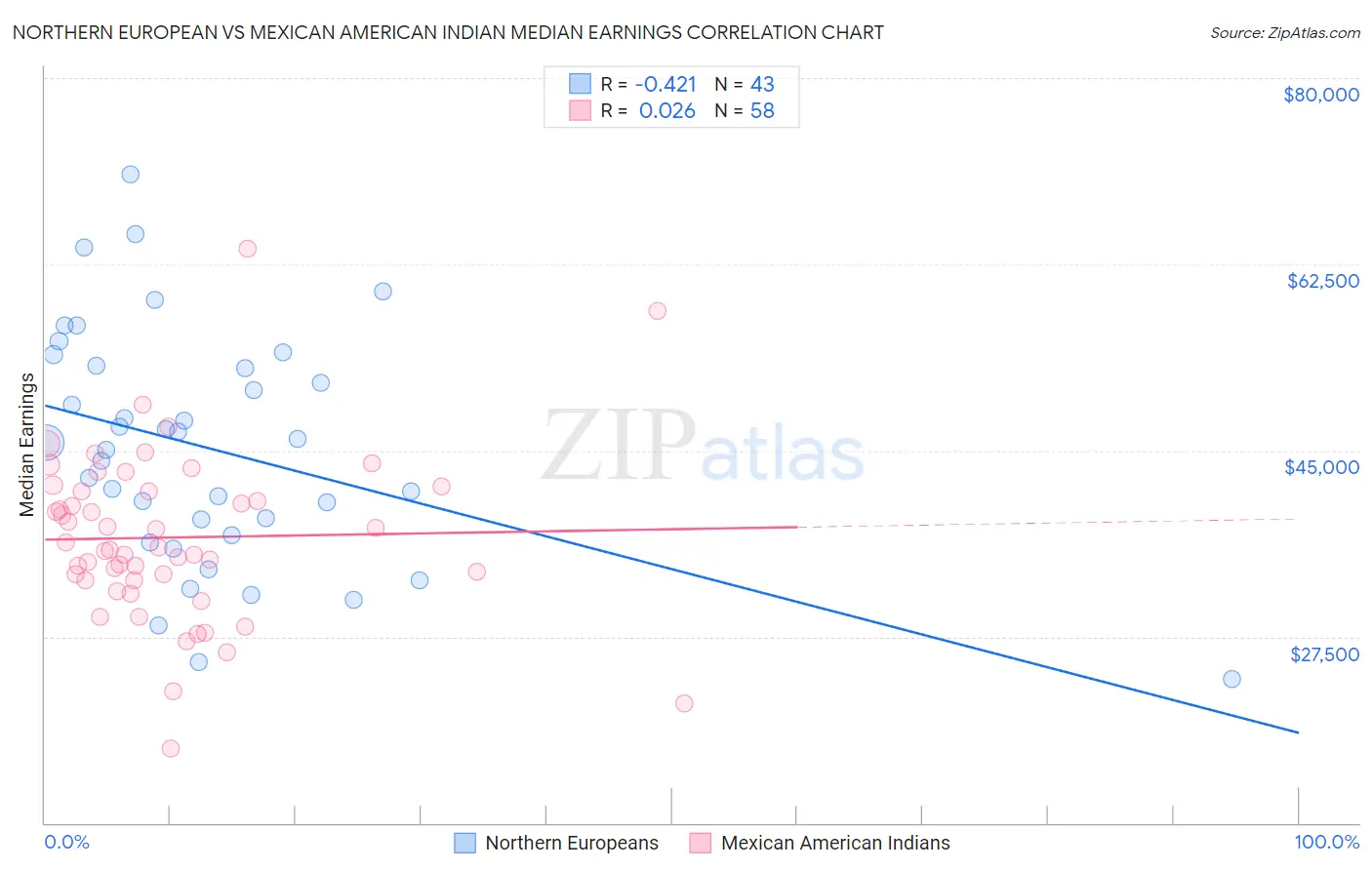 Northern European vs Mexican American Indian Median Earnings