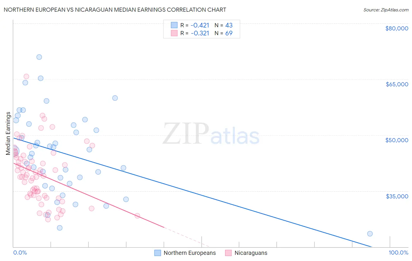 Northern European vs Nicaraguan Median Earnings