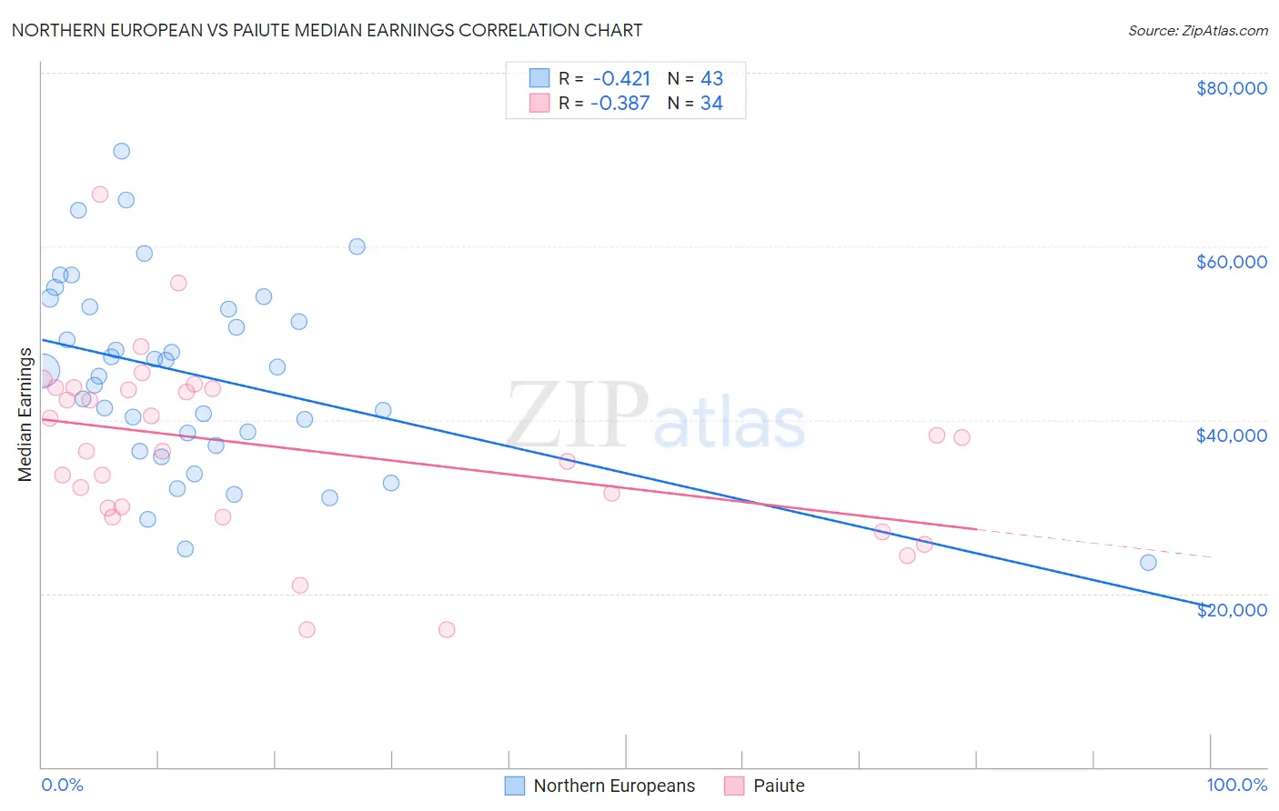 Northern European vs Paiute Median Earnings