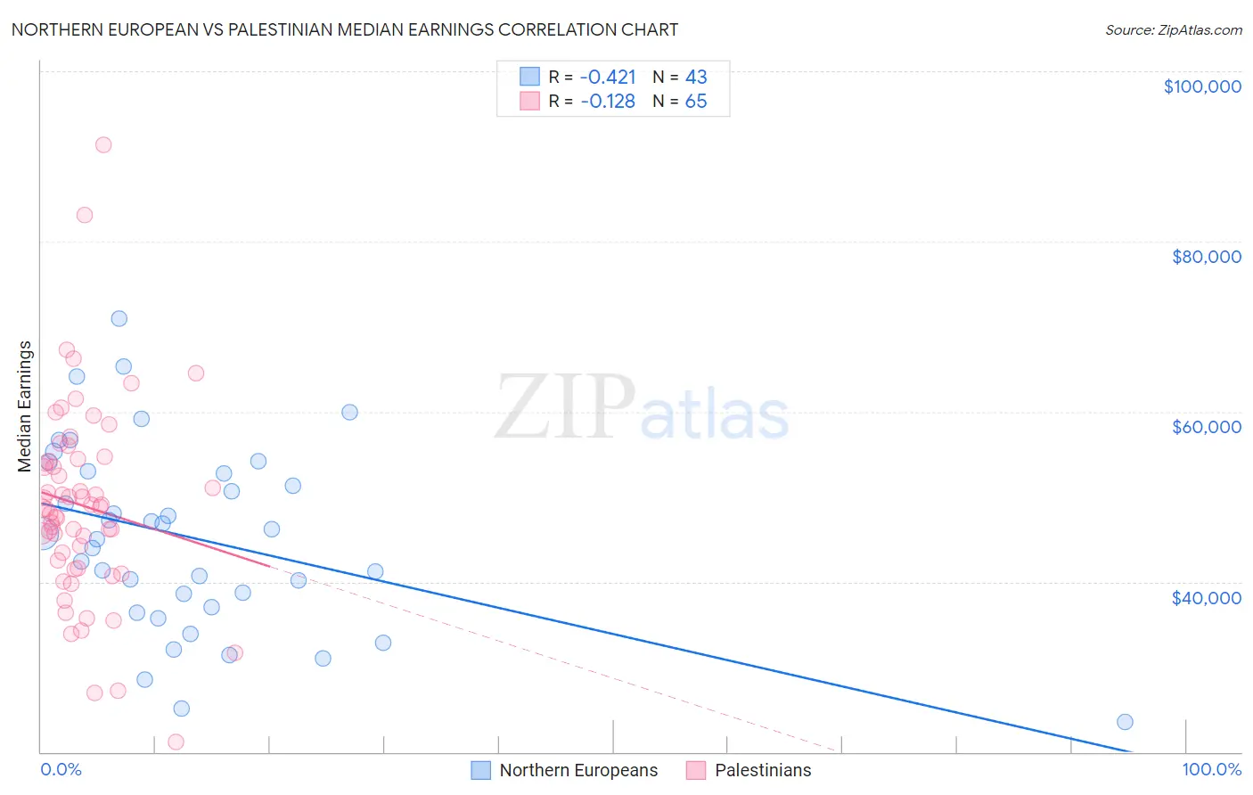 Northern European vs Palestinian Median Earnings