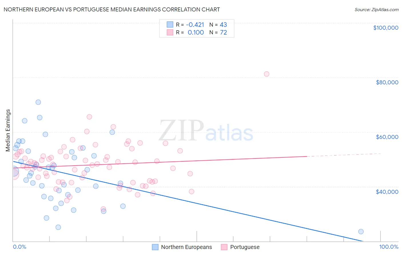 Northern European vs Portuguese Median Earnings