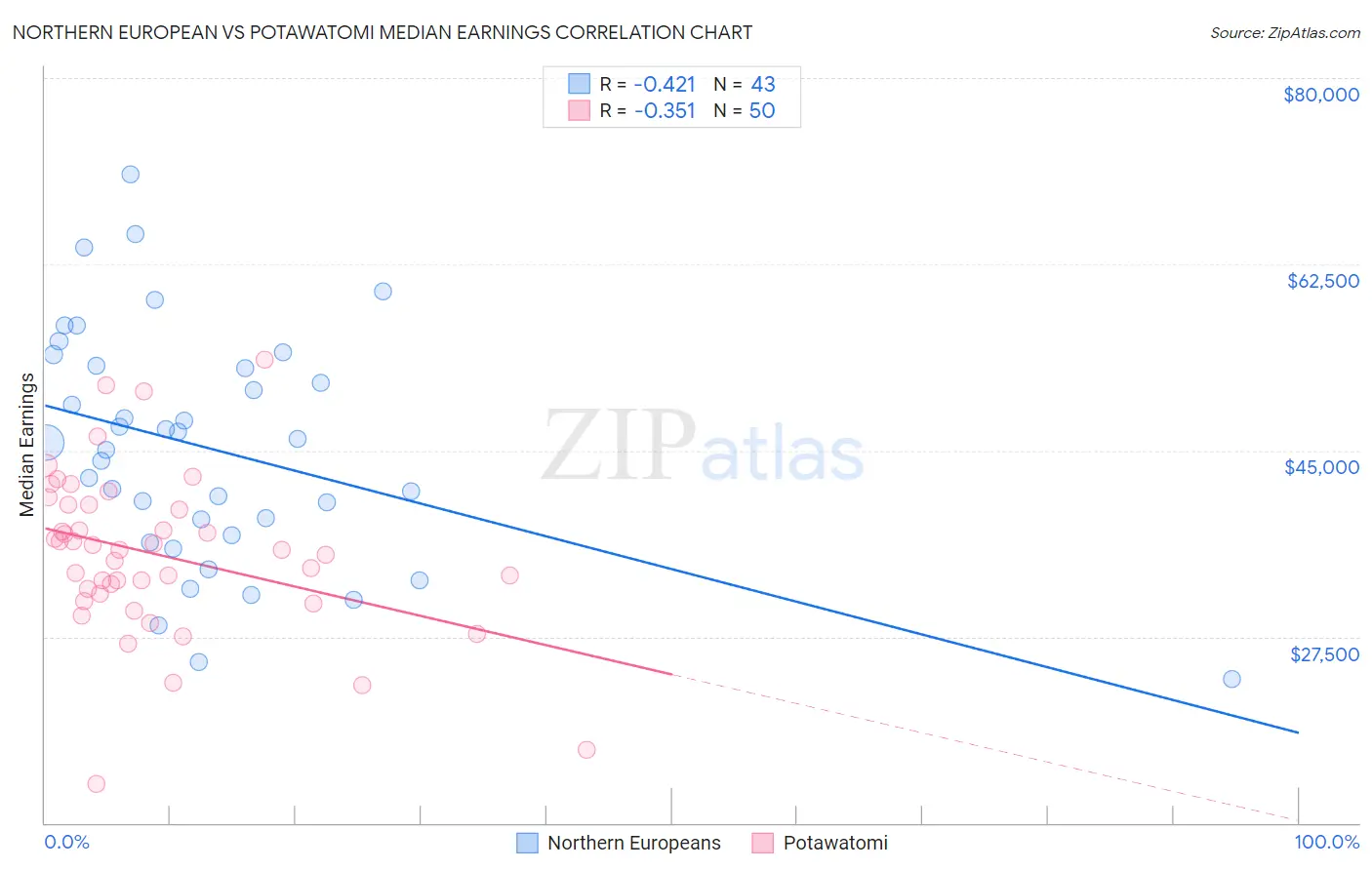 Northern European vs Potawatomi Median Earnings