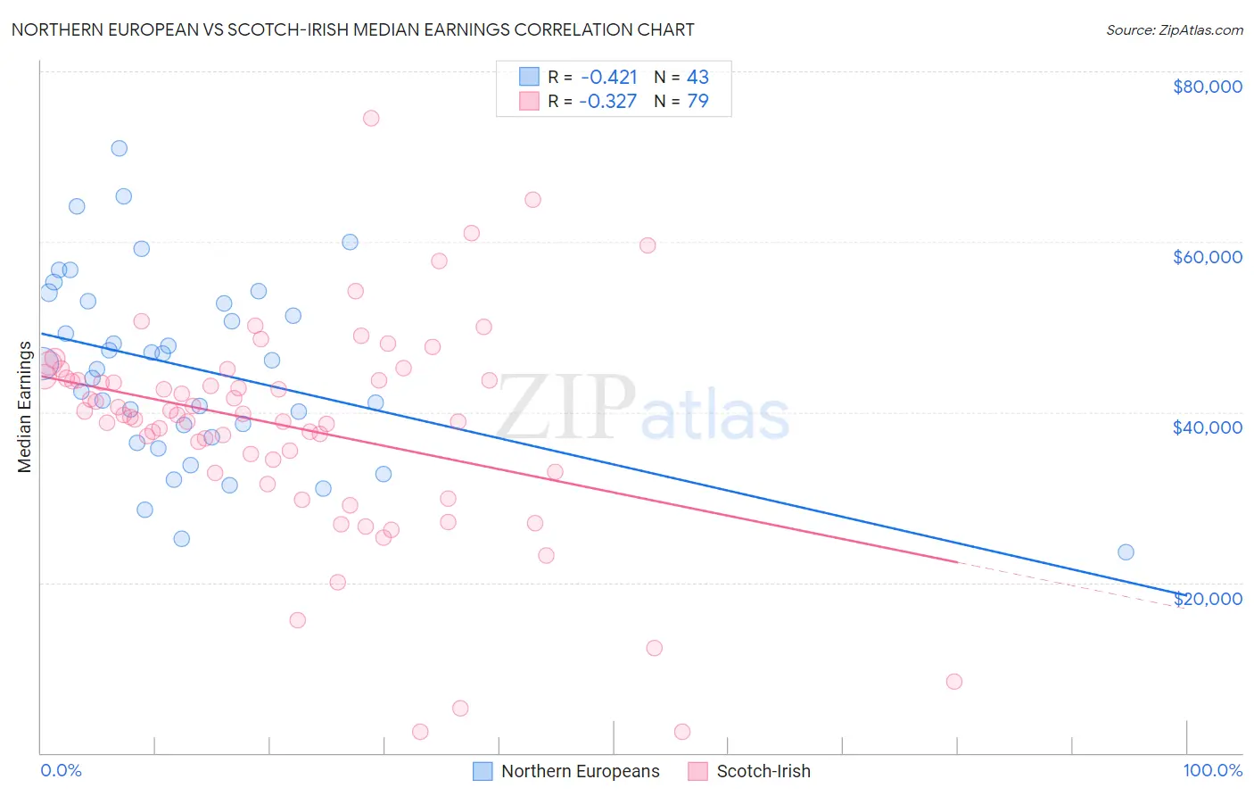 Northern European vs Scotch-Irish Median Earnings