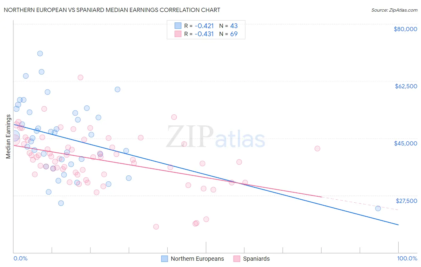 Northern European vs Spaniard Median Earnings