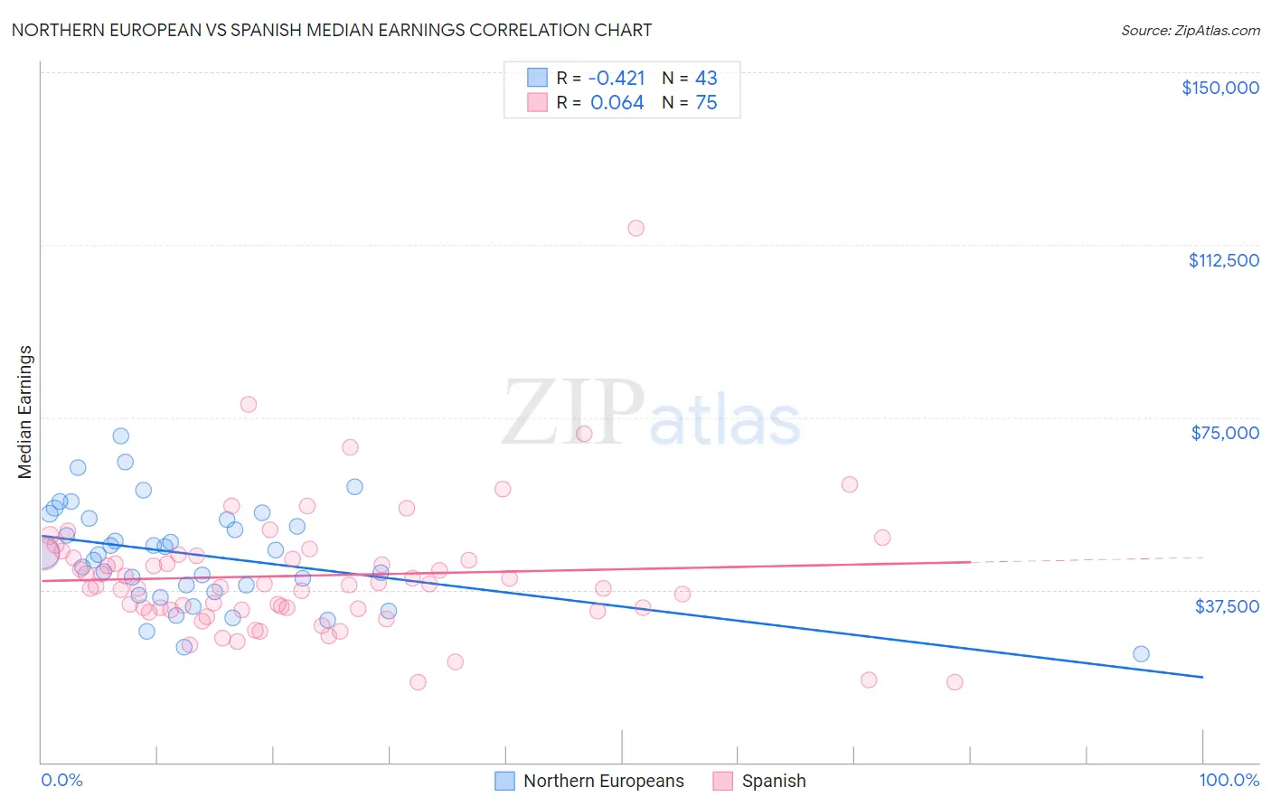 Northern European vs Spanish Median Earnings