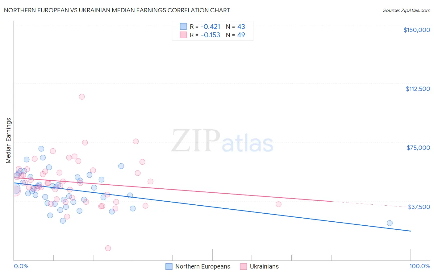 Northern European vs Ukrainian Median Earnings