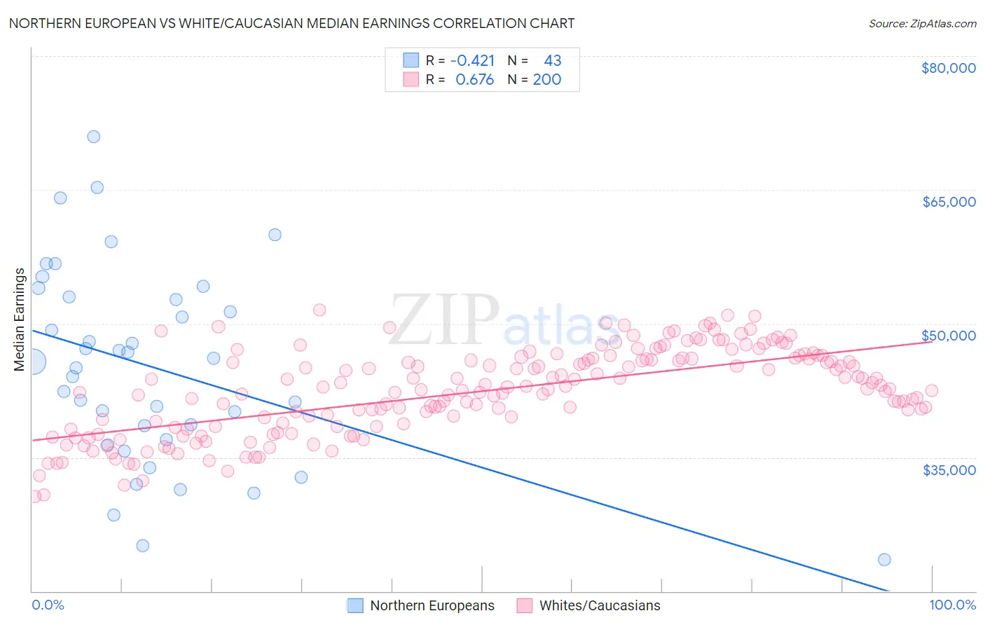 Northern European vs White/Caucasian Median Earnings