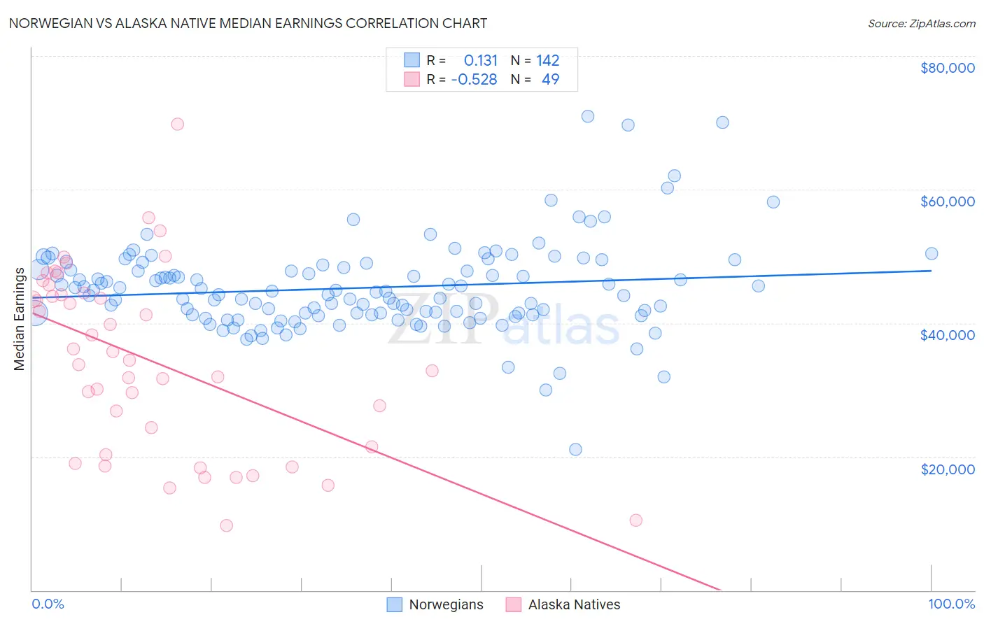 Norwegian vs Alaska Native Median Earnings