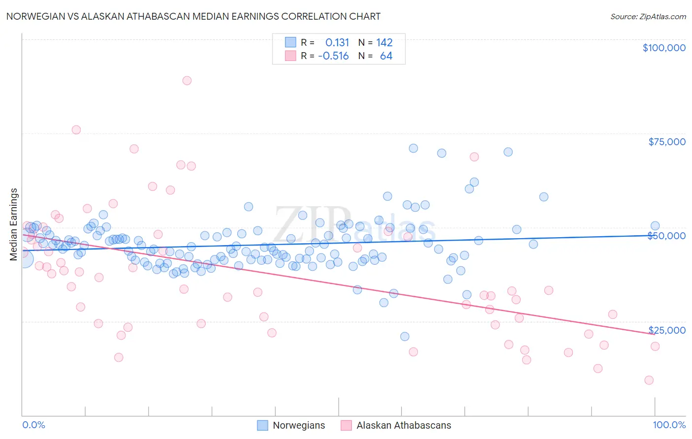 Norwegian vs Alaskan Athabascan Median Earnings