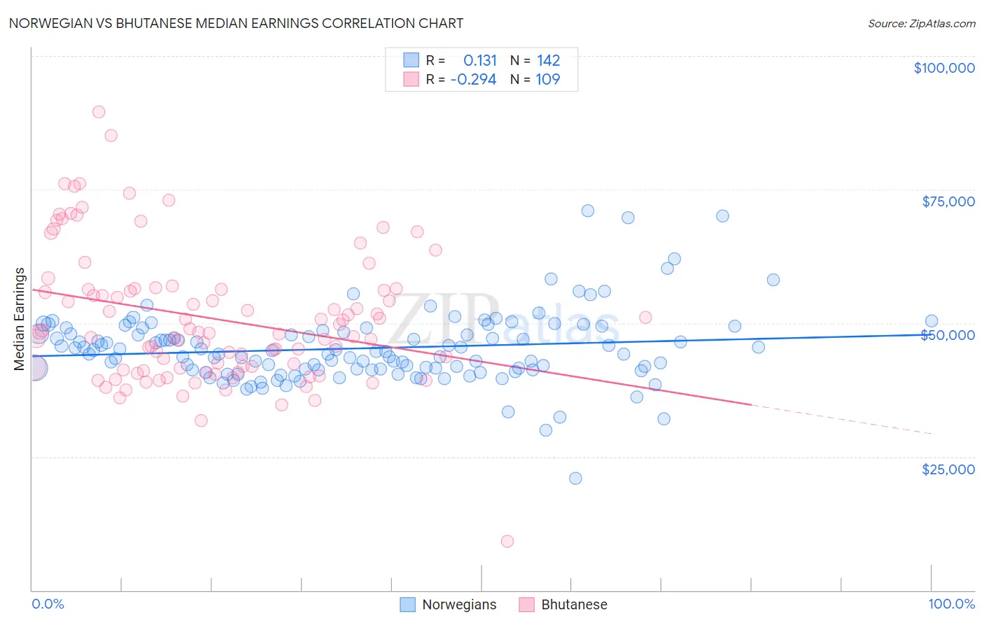 Norwegian vs Bhutanese Median Earnings